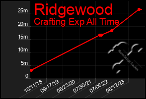 Total Graph of Ridgewood