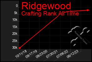 Total Graph of Ridgewood