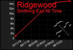 Total Graph of Ridgewood