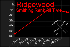 Total Graph of Ridgewood