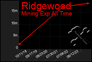 Total Graph of Ridgewood