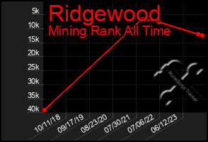 Total Graph of Ridgewood