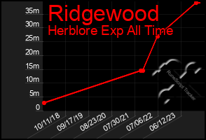 Total Graph of Ridgewood