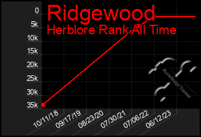 Total Graph of Ridgewood