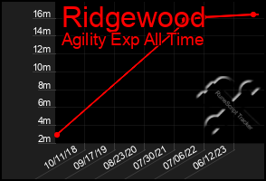 Total Graph of Ridgewood