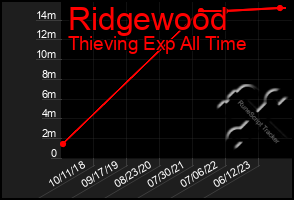 Total Graph of Ridgewood