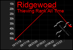 Total Graph of Ridgewood