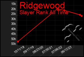 Total Graph of Ridgewood