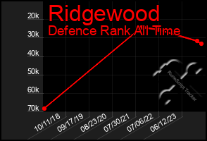 Total Graph of Ridgewood