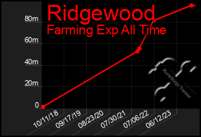 Total Graph of Ridgewood