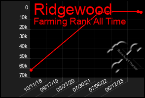 Total Graph of Ridgewood