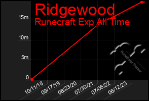 Total Graph of Ridgewood