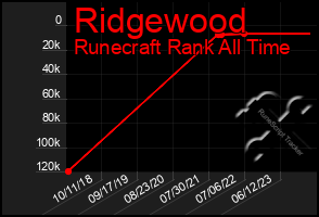 Total Graph of Ridgewood