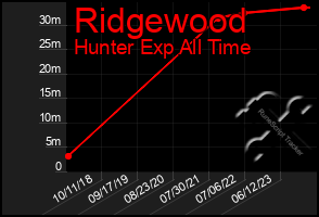 Total Graph of Ridgewood