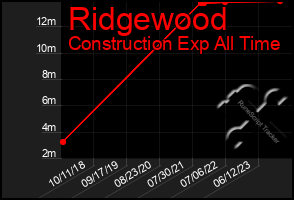 Total Graph of Ridgewood