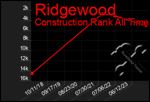 Total Graph of Ridgewood