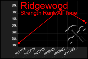 Total Graph of Ridgewood