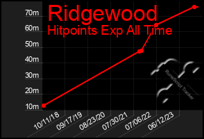 Total Graph of Ridgewood