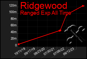 Total Graph of Ridgewood