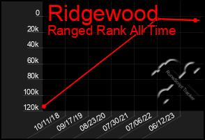 Total Graph of Ridgewood