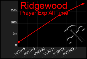 Total Graph of Ridgewood