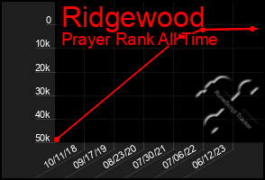 Total Graph of Ridgewood