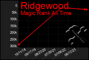 Total Graph of Ridgewood