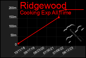 Total Graph of Ridgewood