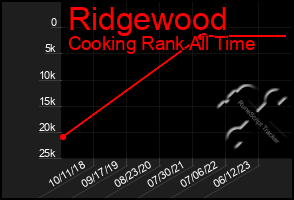 Total Graph of Ridgewood