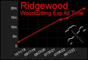 Total Graph of Ridgewood