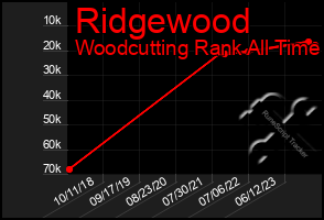 Total Graph of Ridgewood