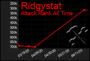 Total Graph of Ridgystat