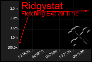 Total Graph of Ridgystat