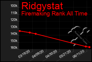 Total Graph of Ridgystat