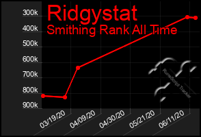 Total Graph of Ridgystat