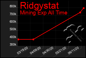 Total Graph of Ridgystat