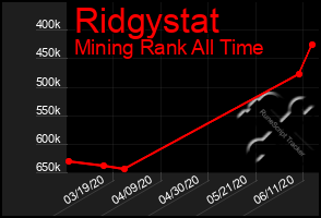 Total Graph of Ridgystat