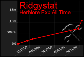 Total Graph of Ridgystat