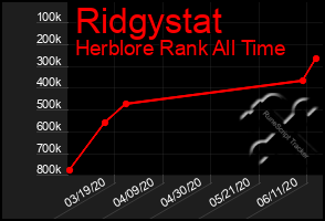 Total Graph of Ridgystat