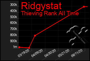 Total Graph of Ridgystat