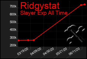 Total Graph of Ridgystat