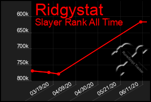 Total Graph of Ridgystat