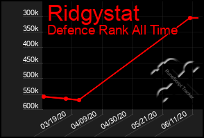 Total Graph of Ridgystat