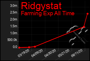 Total Graph of Ridgystat