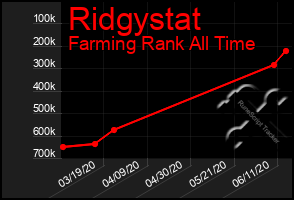 Total Graph of Ridgystat