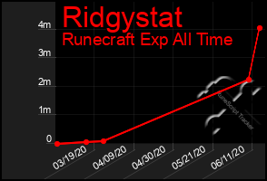 Total Graph of Ridgystat