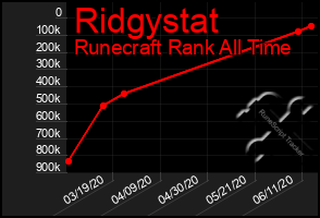 Total Graph of Ridgystat