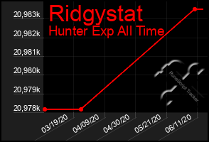 Total Graph of Ridgystat