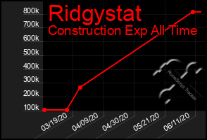 Total Graph of Ridgystat