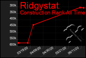 Total Graph of Ridgystat